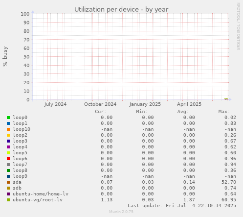Utilization per device