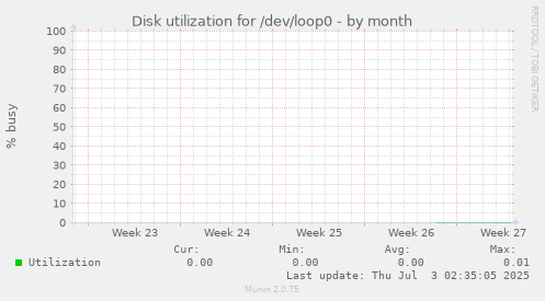 Disk utilization for /dev/loop0
