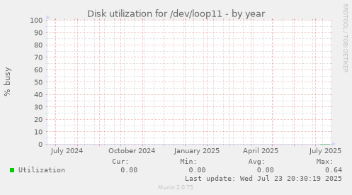 Disk utilization for /dev/loop11