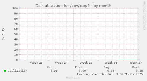 Disk utilization for /dev/loop2