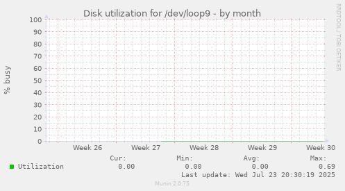 Disk utilization for /dev/loop9