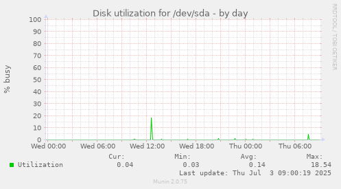 Disk utilization for /dev/sda