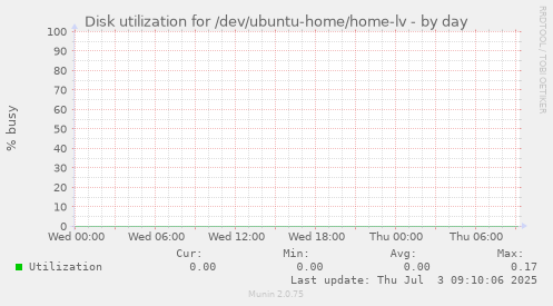 Disk utilization for /dev/ubuntu-home/home-lv