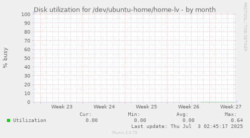 Disk utilization for /dev/ubuntu-home/home-lv