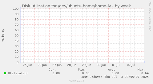 Disk utilization for /dev/ubuntu-home/home-lv