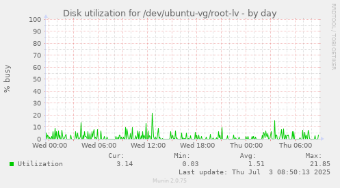 Disk utilization for /dev/ubuntu-vg/root-lv