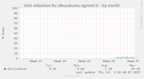 Disk utilization for /dev/ubuntu-vg/root-lv