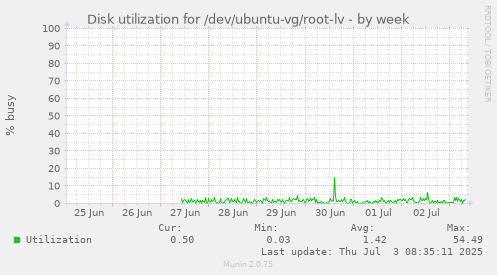 Disk utilization for /dev/ubuntu-vg/root-lv