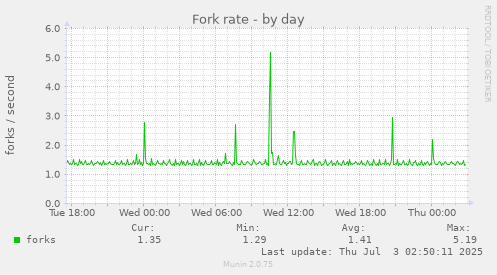 Fork rate