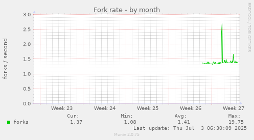 monthly graph