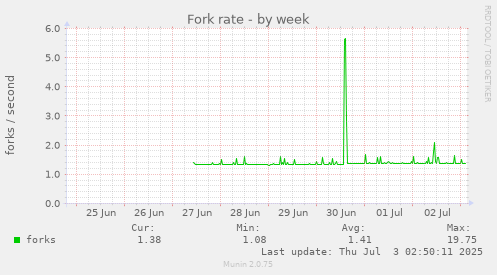 Fork rate
