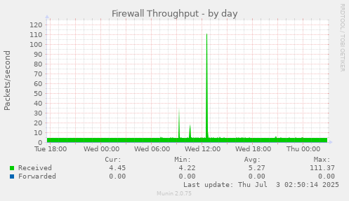Firewall Throughput