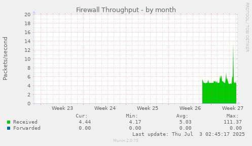 Firewall Throughput