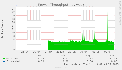 Firewall Throughput