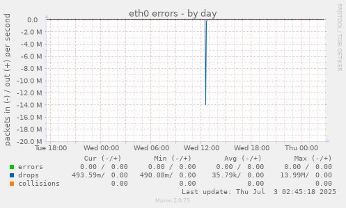 eth0 errors