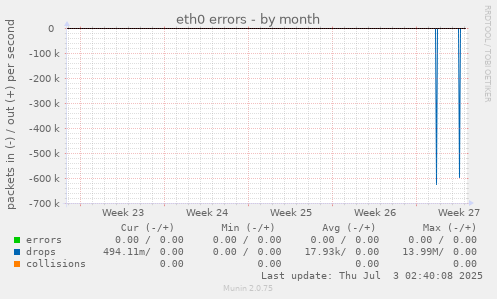 eth0 errors