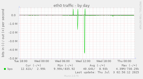 eth0 traffic