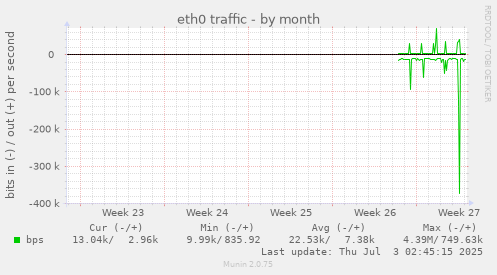 eth0 traffic