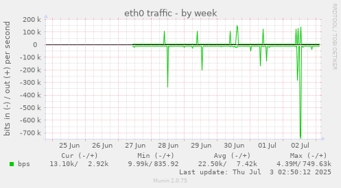 eth0 traffic