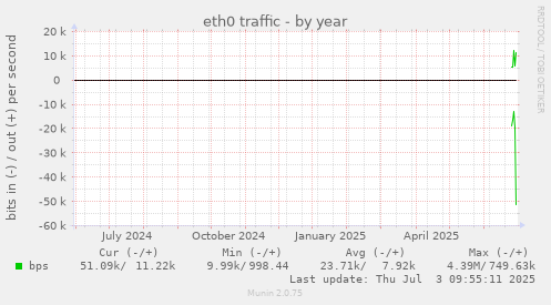 yearly graph