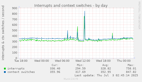 Interrupts and context switches
