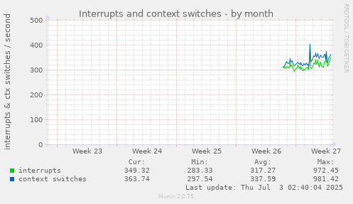 Interrupts and context switches