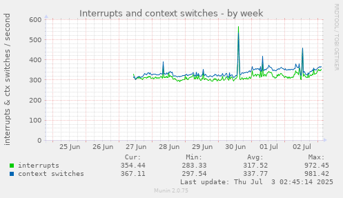 Interrupts and context switches