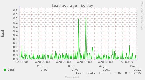 Load average