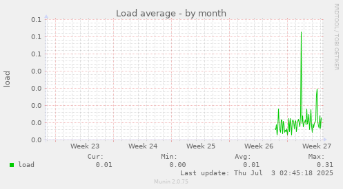 Load average