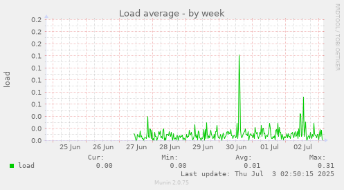 Load average