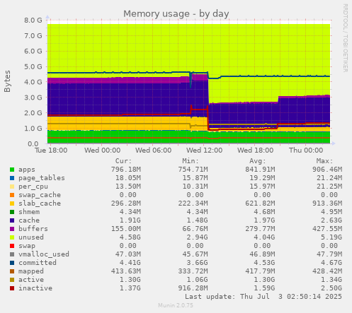 Memory usage