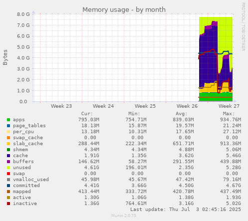 Memory usage
