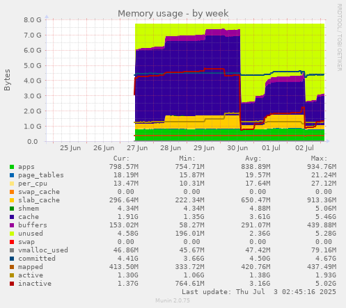 Memory usage