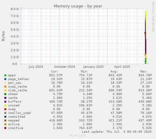 yearly graph