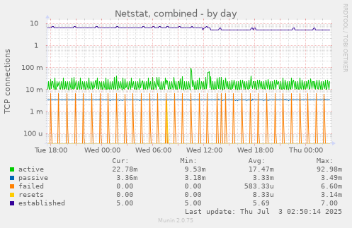 Netstat, combined