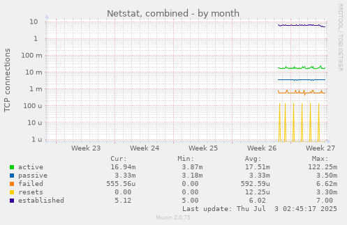 Netstat, combined