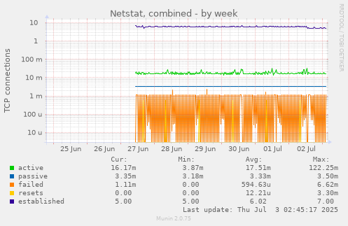 Netstat, combined