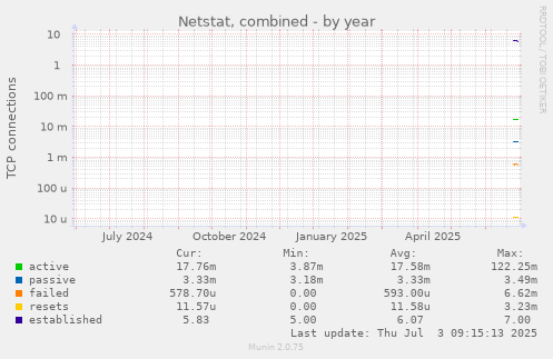 yearly graph