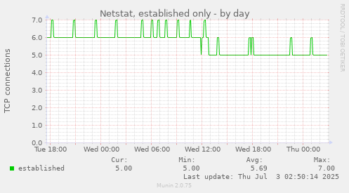 Netstat, established only