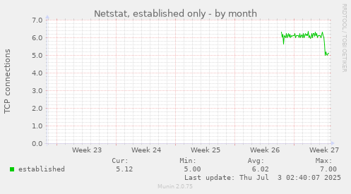 Netstat, established only
