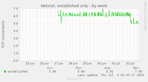Netstat, established only
