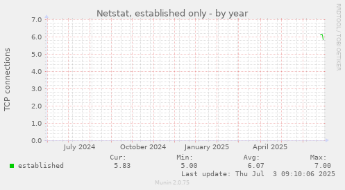 yearly graph
