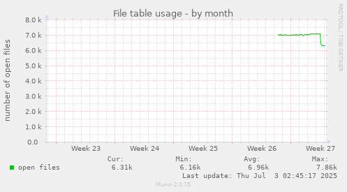 File table usage