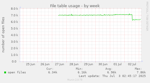 File table usage