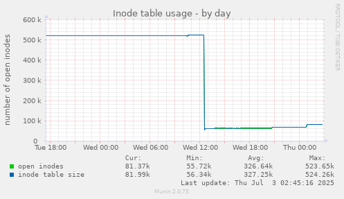 Inode table usage