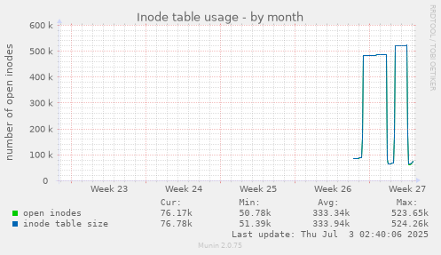 Inode table usage
