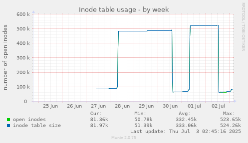 Inode table usage