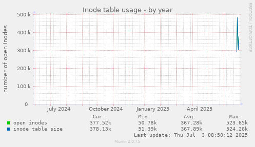 yearly graph