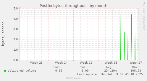 Postfix bytes throughput