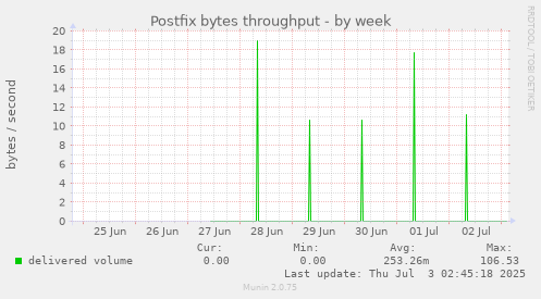 Postfix bytes throughput